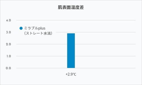 肌表面温度差