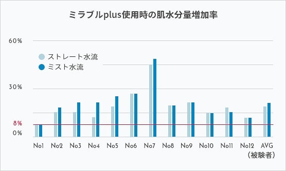 ミラブルplus使用時の肌水分量増加率