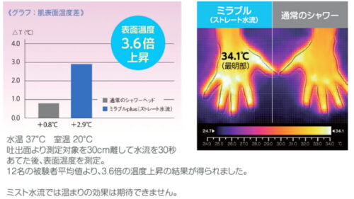 ミラブルキティの温浴効果