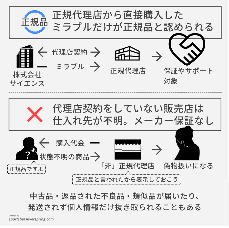 正規品と非正規品の違い