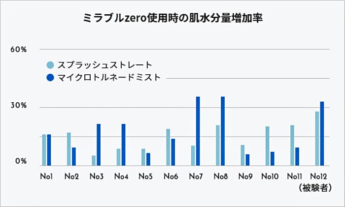 ミラブルzero使用時の肌水分量増加率