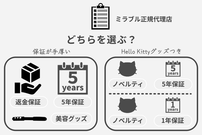 ミラブルハローキティバージョンの正規代理店の選び方図解