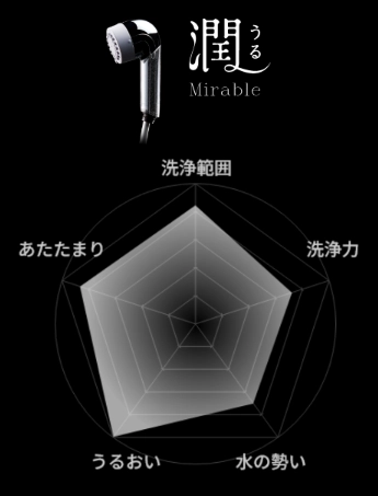ミラブルplusを3とした場合のミラブル潤の評価